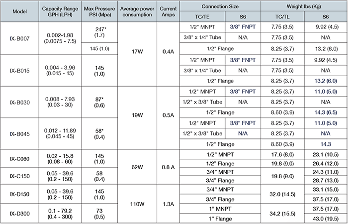IX Series Metering Pumps Specifications