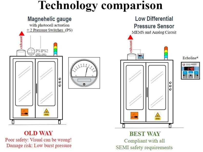 Technology Comparison