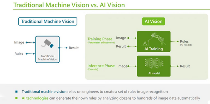 Traditional Machine Vision vs. AI Vision